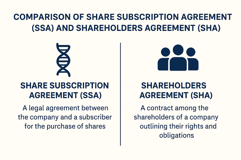 Comparison of Share Subscription Agreement (SSA) and Shareholders Agreement (SHA)