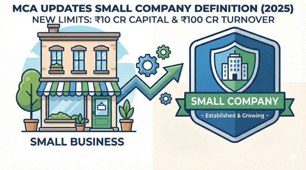 Blog banner Illustration depicting the transition from a 'Small Business' storefront to a 'Small Company' corporate badge, representing the new MCA 2025 capital and turnover limits.
