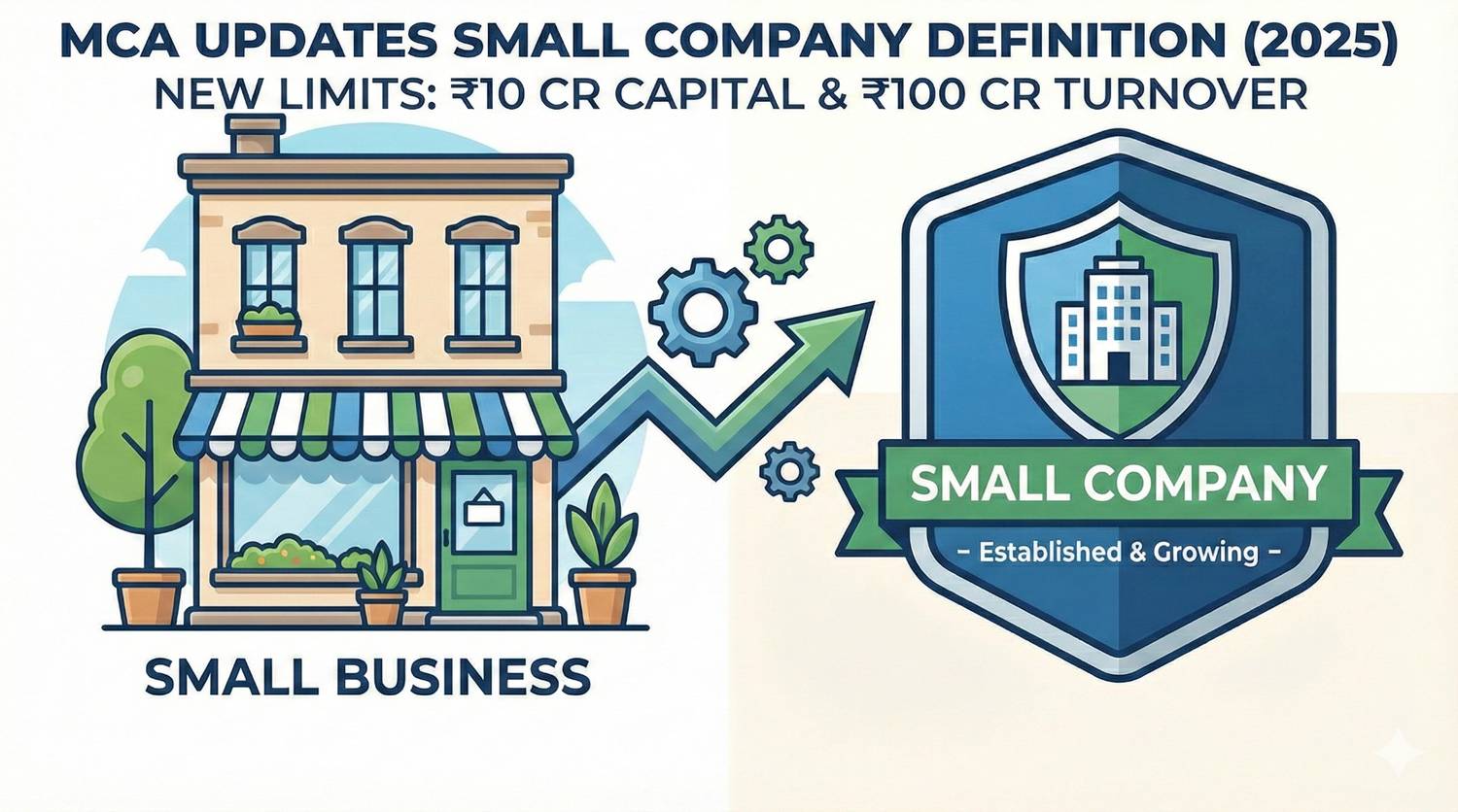 Blog banner Illustration depicting the transition from a 'Small Business' storefront to a 'Small Company' corporate badge, representing the new MCA 2025 capital and turnover limits.