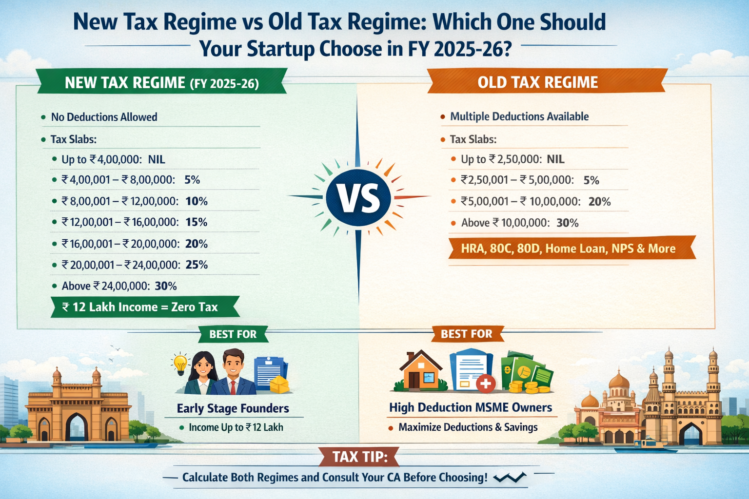 New tax regime vs old tax regime India FY 2025-26 comparison for startup founders