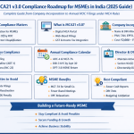 MCA21 v3.0 compliance roadmap for MSMEs in India 2025 showing incorporation, ROC filings, AOC-4, MGT-7A, DIR-3 KYC and penalties guide