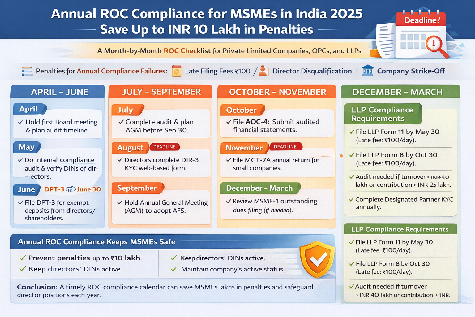 Annual ROC compliance checklist for MSMEs in India 2025 showing month-wise MCA filing deadlines including AOC-4, MGT-7A, DIR-3 KYC and DPT-3