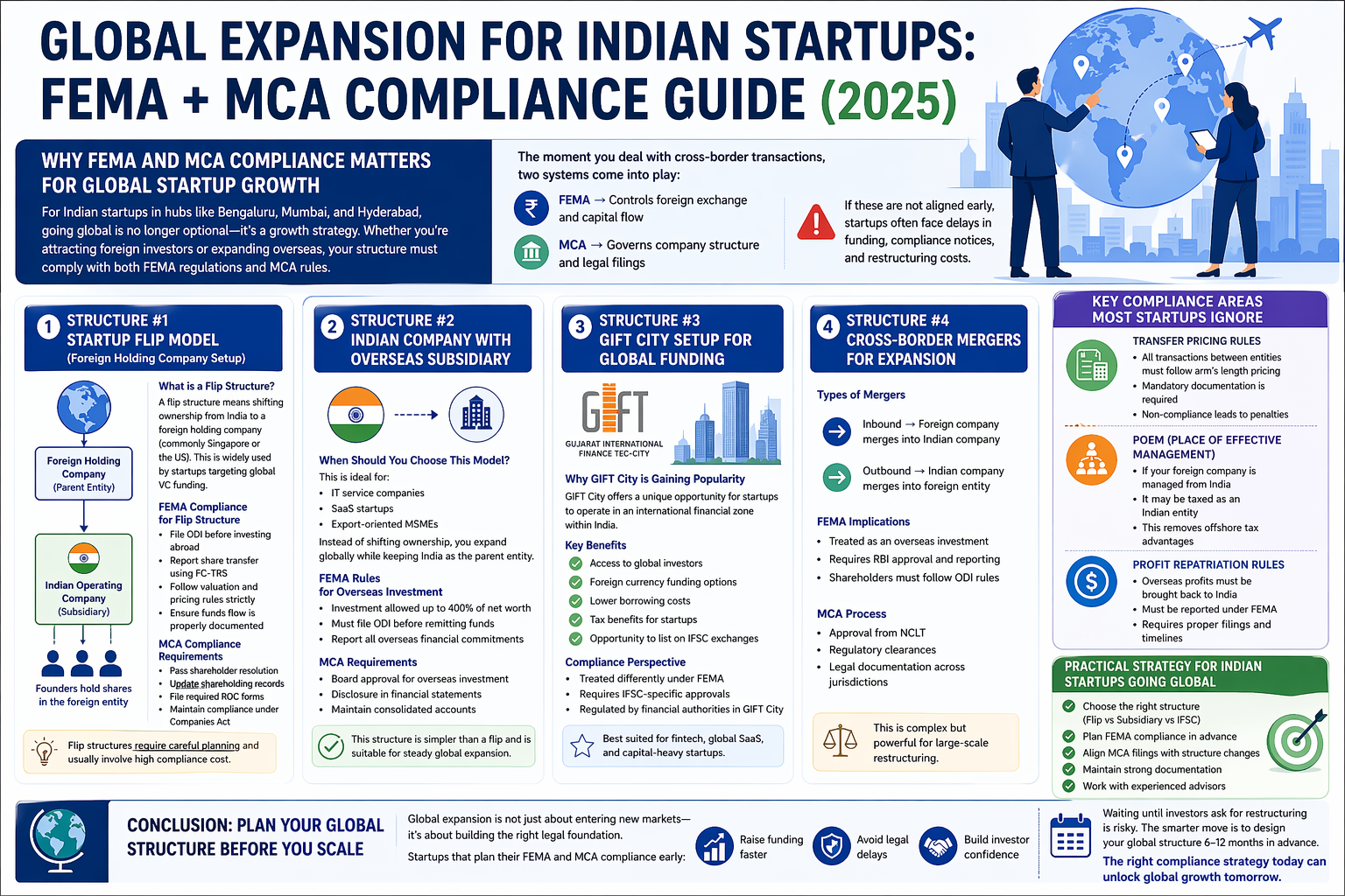 Global expansion guide for Indian startups showing FEMA and MCA compliance, flip structure, overseas subsidiary, GIFT City setup, and cross-border merger process