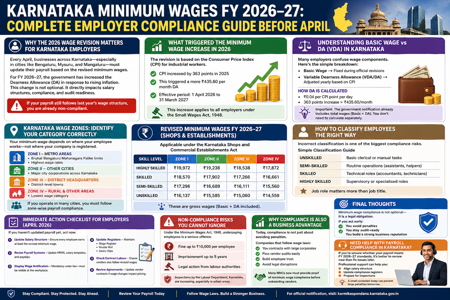 Karnataka minimum wages FY 2026-27 salary table DA increase payroll compliance guide
