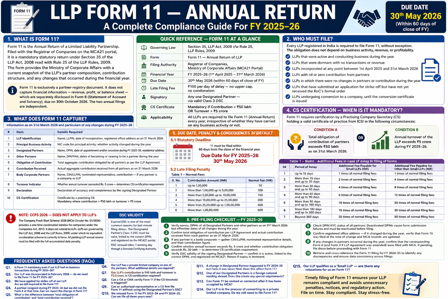 LLP Form 11 Annual Return FY 2025-26 compliance guide including due date, filing requirements, penalties, CS certification and checklist