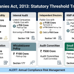 Companies Act 2013 statutory threshold triggers infographic covering CSR applicability, internal audit, independent directors, KMP appointments, whistleblower policy, audit committee, auditor rotation, and small company exemptions in India.