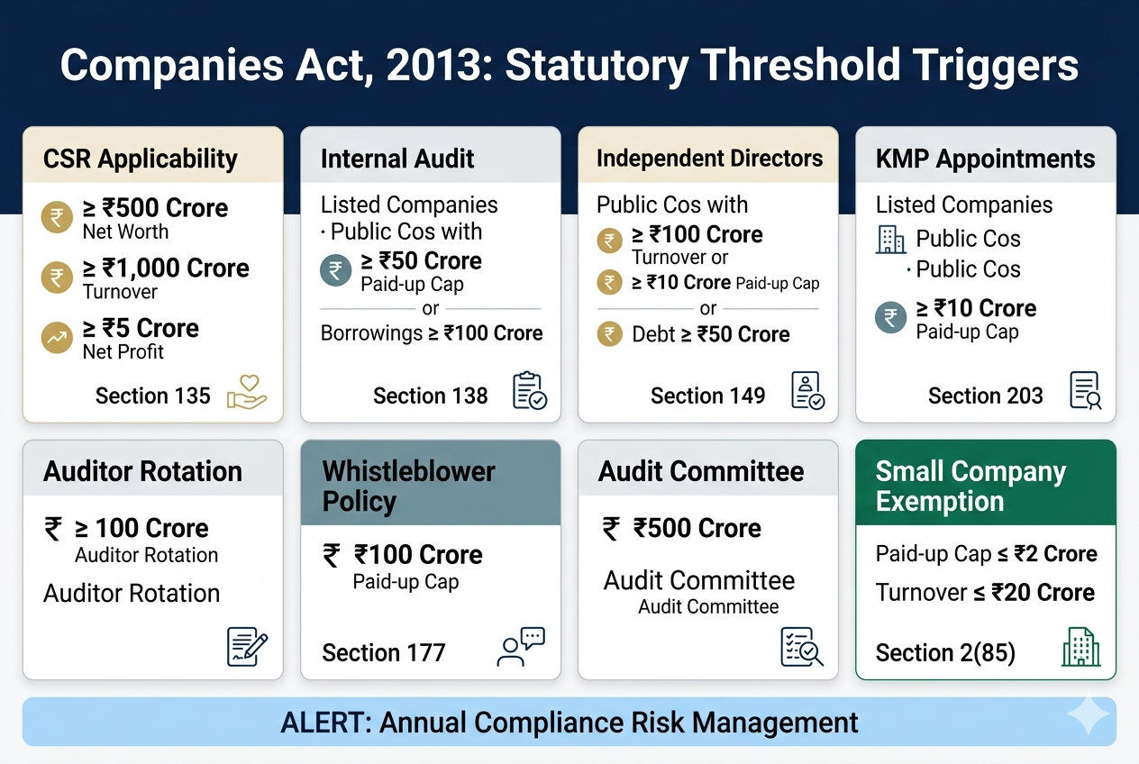 Companies Act 2013 statutory threshold triggers infographic covering CSR applicability, internal audit, independent directors, KMP appointments, whistleblower policy, audit committee, auditor rotation, and small company exemptions in India.