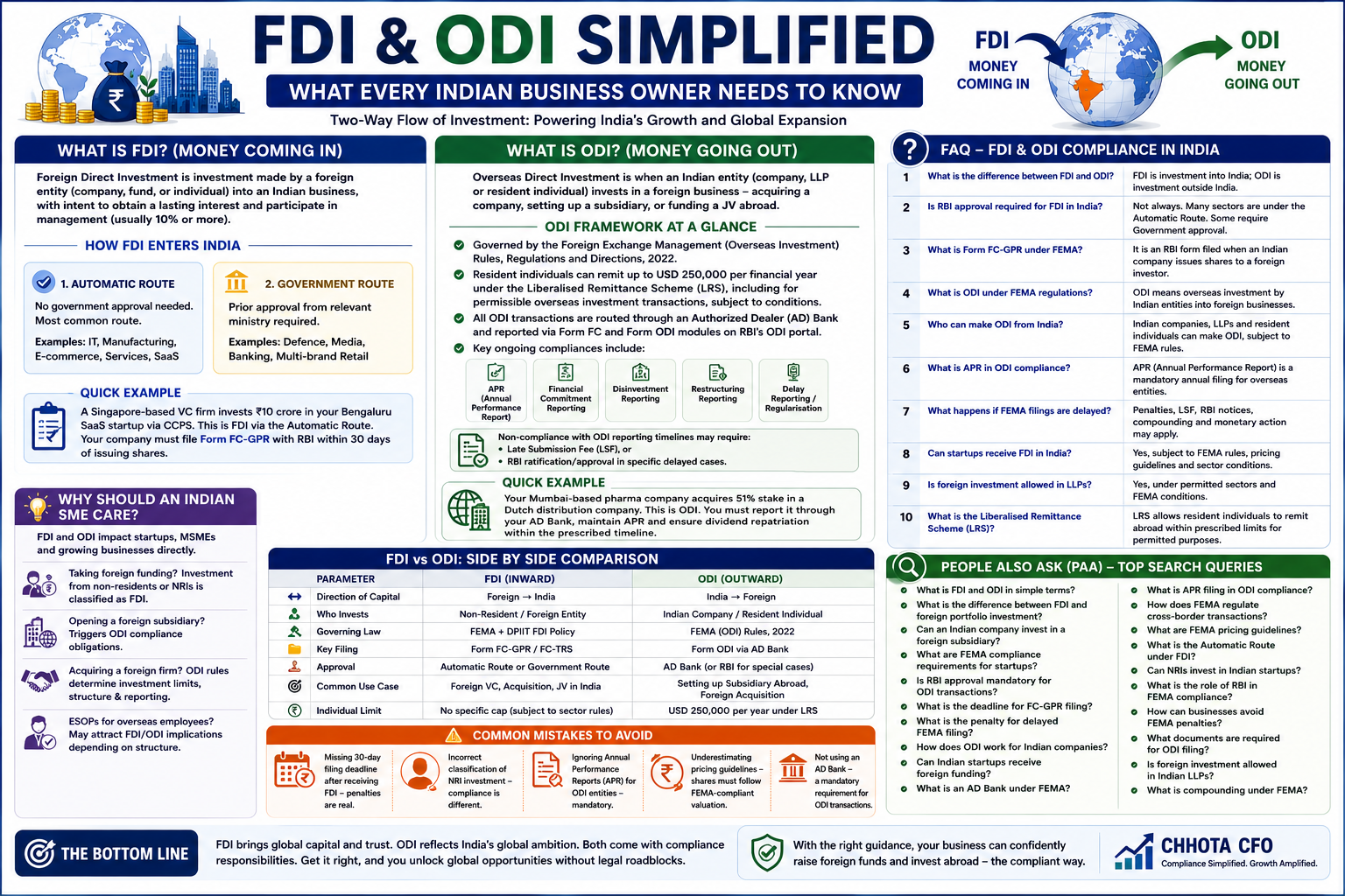 FDI and ODI simplified infographic explaining FEMA compliance, RBI rules, FC-GPR filing, ODI reporting, APR compliance, and foreign investment regulations in India
