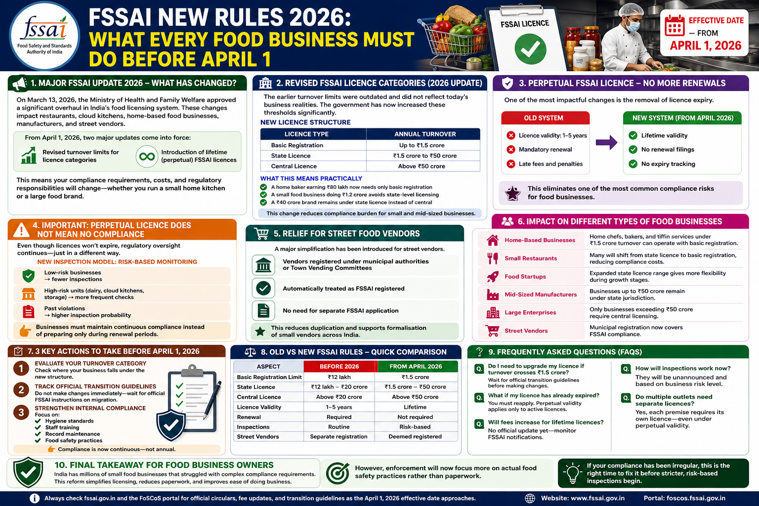 FSSAI new rules 2026 infographic showing licence categories, perpetual licence update, compliance steps and impact on food businesses in India