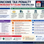 Income Tax non-compliance penalty update under Finance Act 2025 showing ₹25,000 penalty for failure to respond to tax notices from April 1 2026