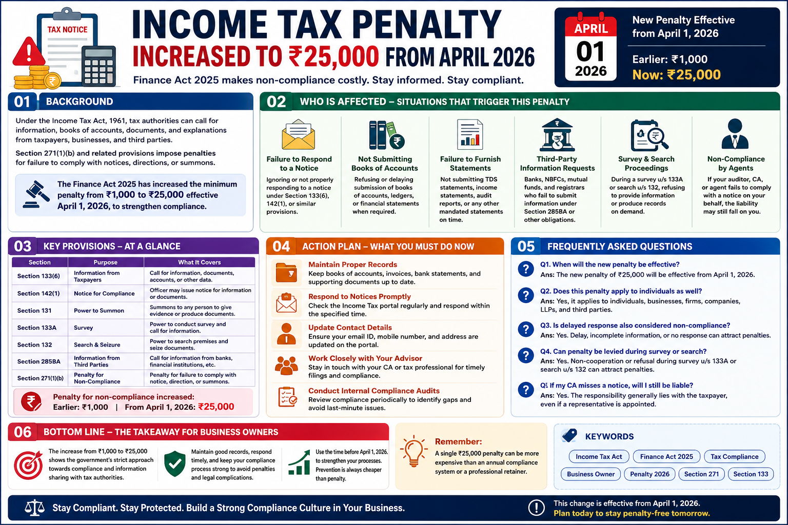 Income Tax non-compliance penalty update under Finance Act 2025 showing ₹25,000 penalty for failure to respond to tax notices from April 1 2026