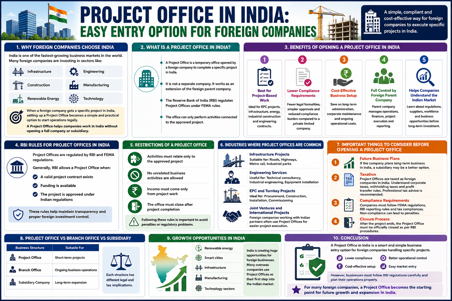 Project Office in India guide for foreign companies covering RBI rules, benefits, compliance requirements, taxation, and business setup process
