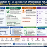 Section 441 vs Section 454 of Companies Act 2013 infographic explaining compounding of offences and adjudication of penalties in India