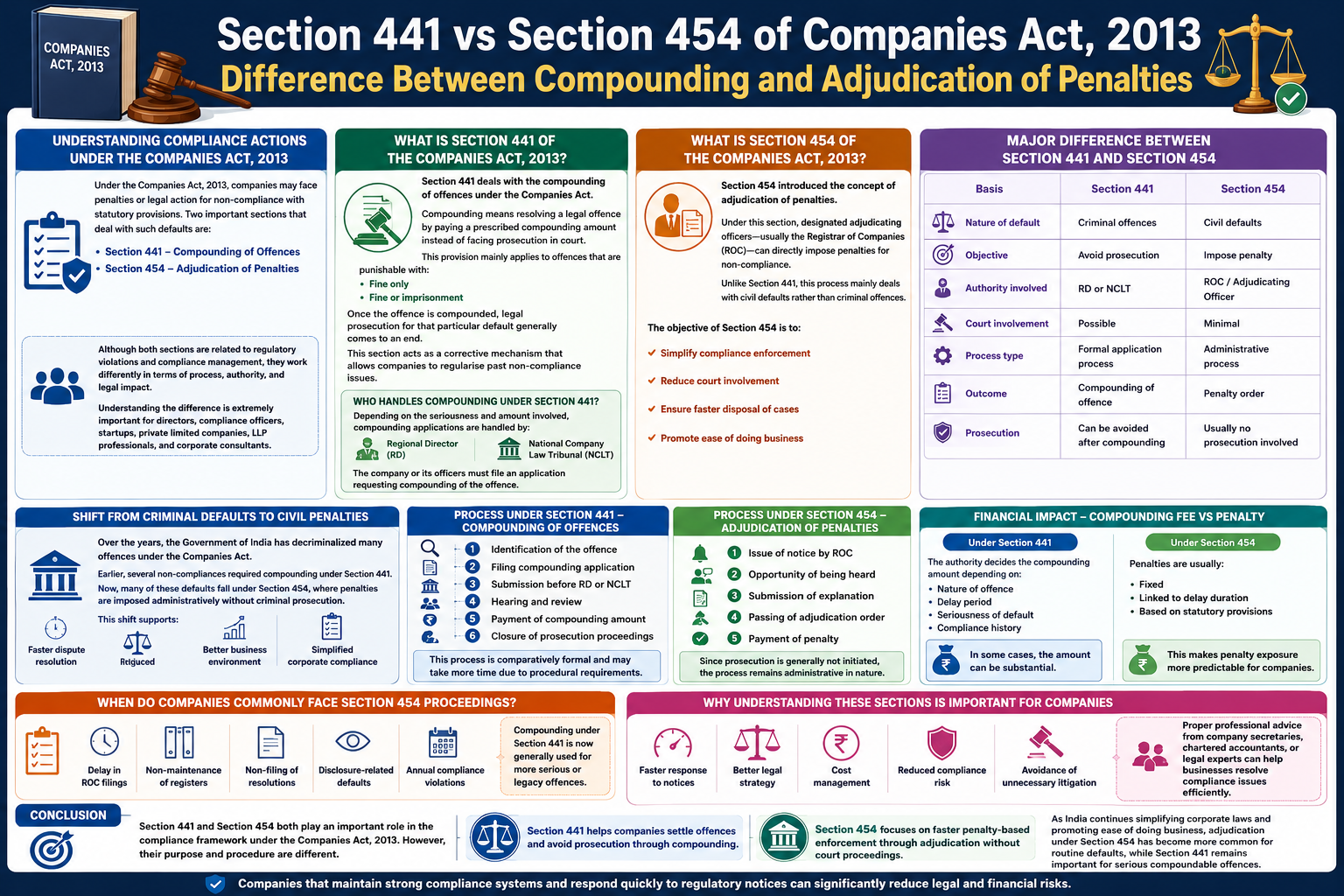 Section 441 vs Section 454 of Companies Act 2013 infographic explaining compounding of offences and adjudication of penalties in India