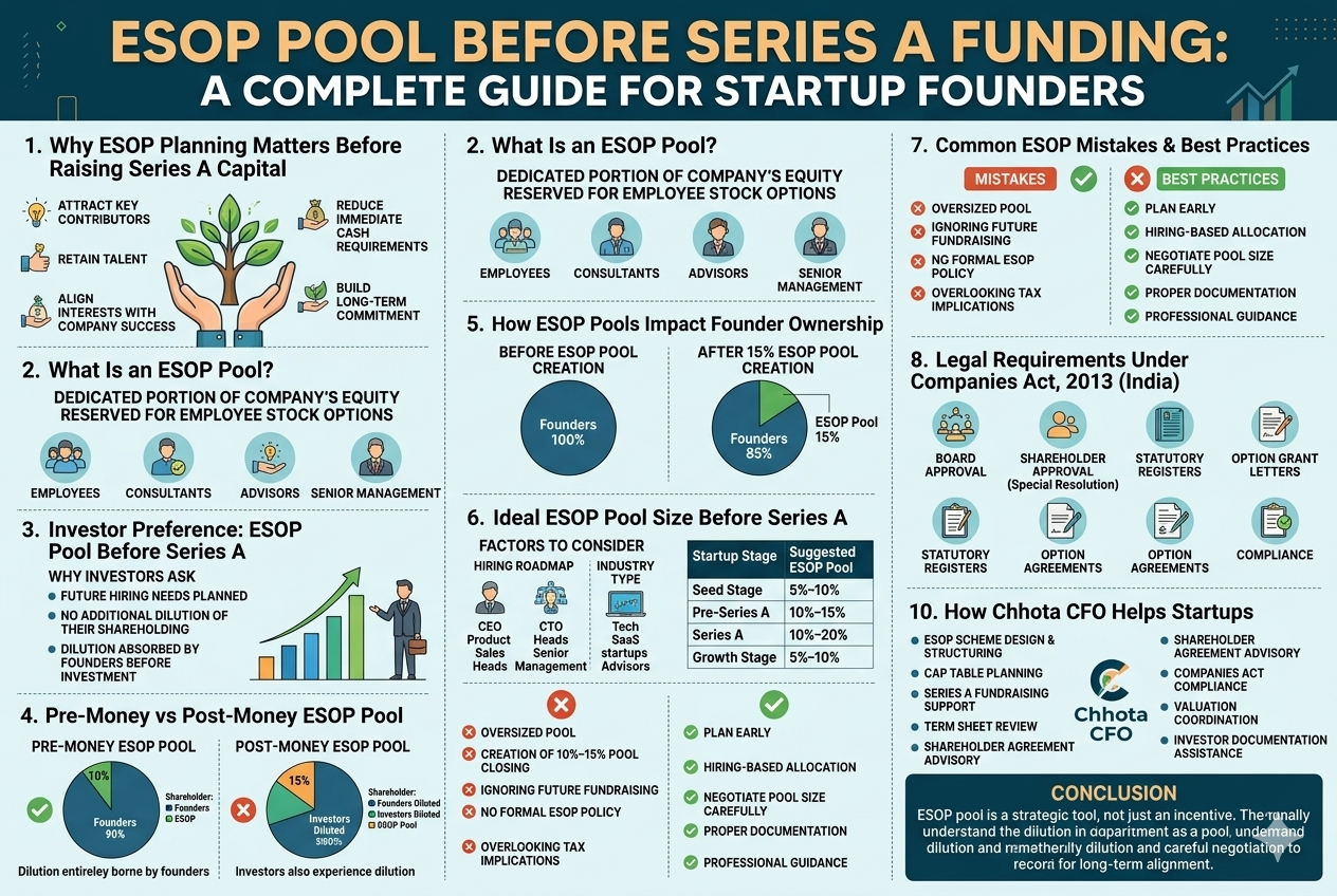 Startup founders on structuring an ESOP pool before Series A funding, covering founder dilution, investor preferences, benchmarks, and legal compliance.