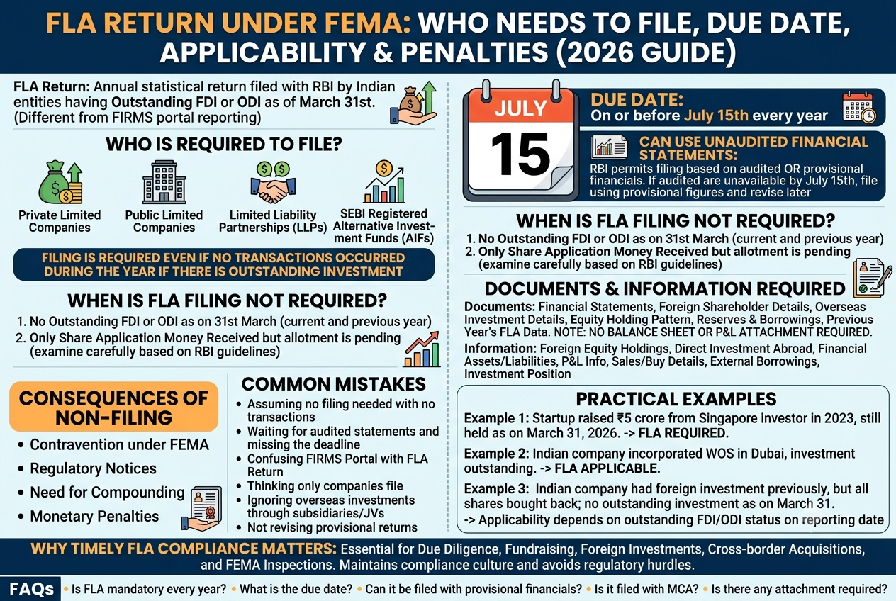 FLA Return compliance under FEMA for 2026, highlighting who needs to file, the July 15 due date, applicability rules, required documents, and non-filing penalties