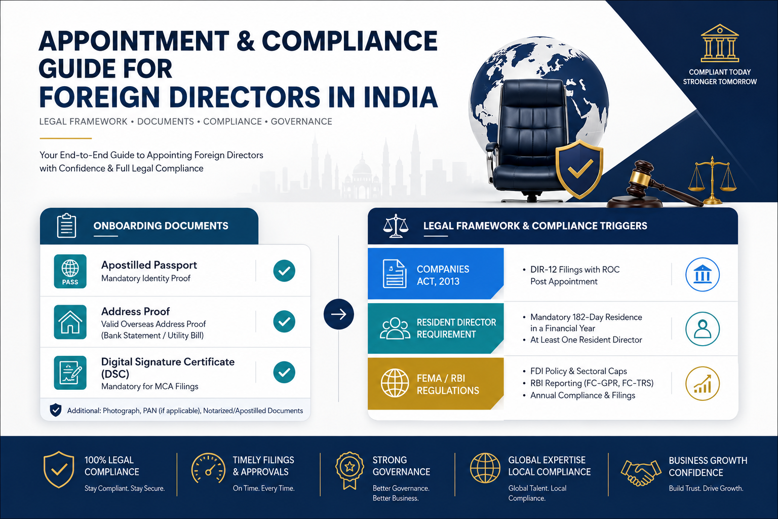 'Appointment & Compliance Guide for Foreign Directors in India' showing a split dashboard with Mandatory Onboarding Documents like Apostilled Passport and DSC on the left, and Legal Framework & Compliance Triggers including the Companies Act, 182-day Resident Director Rule, and FEMA/RBI FDI Regulations on the right.