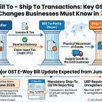 GST Bill To - Ship To Transactions: Key GST E-Way Bill Changes Businesses Must Know in 2026." The infographic displays a flow chart of "Supplier," "Bill To Party (Buyer)," and "Ship To Party (Actual Recipient)," with icons explaining business models (e.g., drop shipment, branch transfers) and upcoming E-Way Bill changes like mandatory GSTIN reporting and URP requirements.