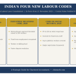 Chartered Accountants detailing India’s 4 new Labour Codes, the 50 percent wage rule breakdown, and a 90-day transition timeline.