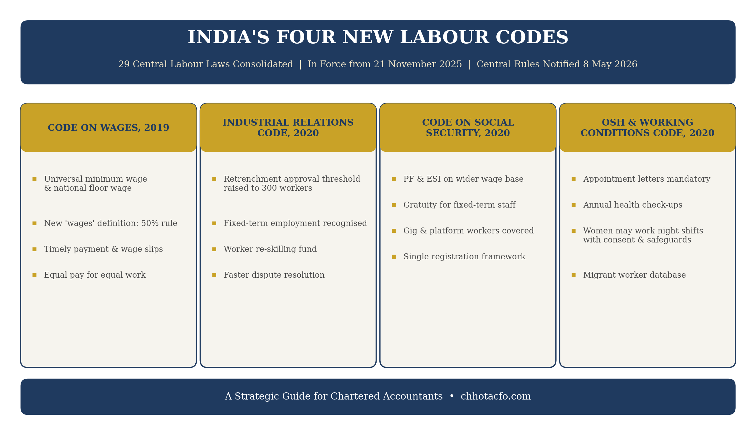 Chartered Accountants detailing India’s 4 new Labour Codes, the 50 percent wage rule breakdown, and a 90-day transition timeline.
