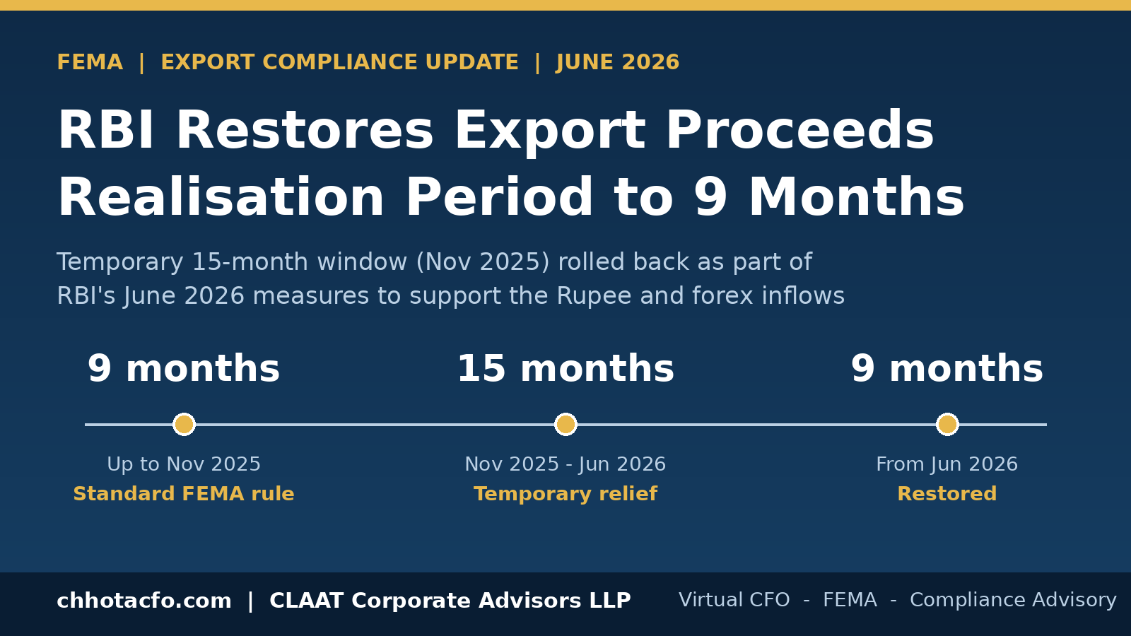 RBI restores export proceeds realisation period to 9 months from June 2026 under FEMA export compliance regulations for Indian exporters