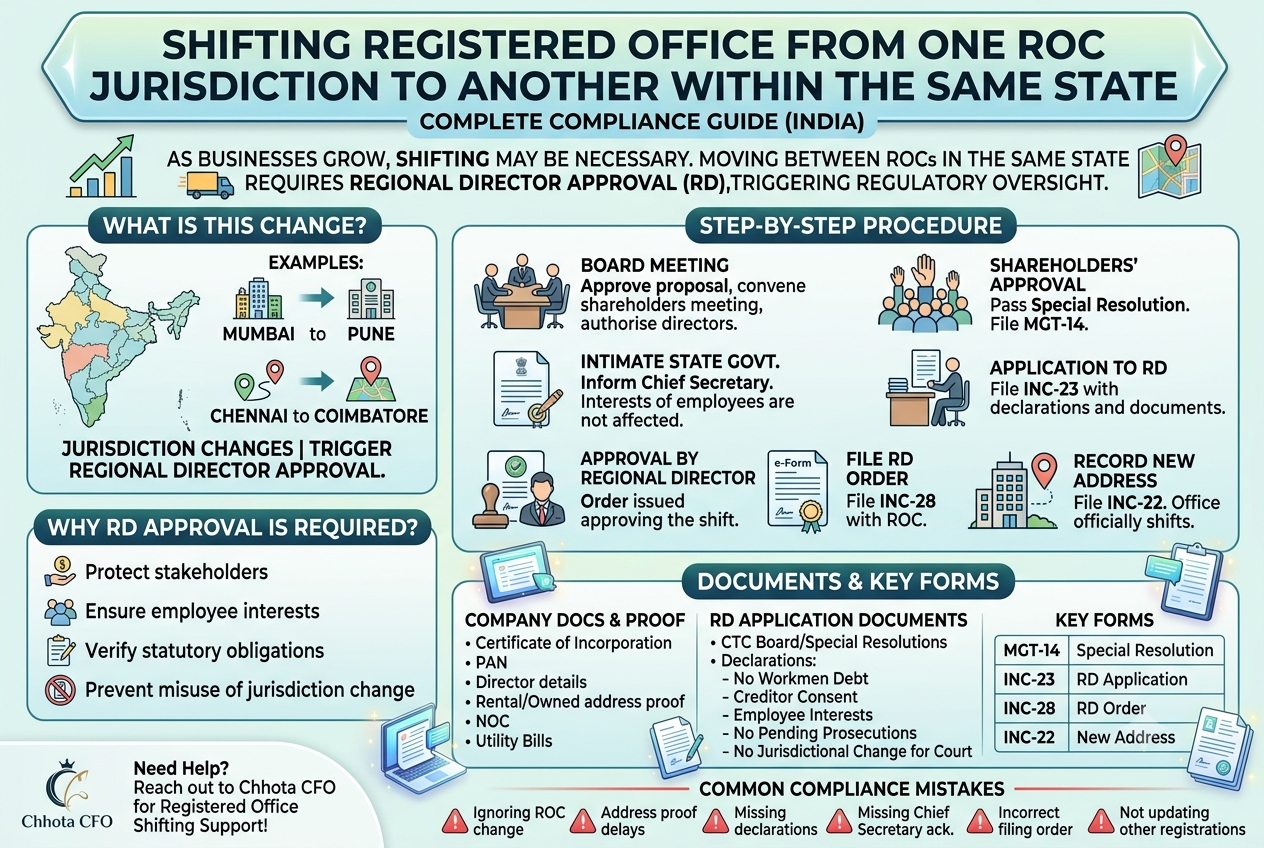 the process of shifting a company's registered office between two different ROC jurisdictions within the same state in India. The graphic details the step-by-step procedure (from Board Meeting to filing Form INC-22), required documentation, necessary e-forms like MGT-14, INC-23, INC-28, and common compliance mistakes to avoid.
