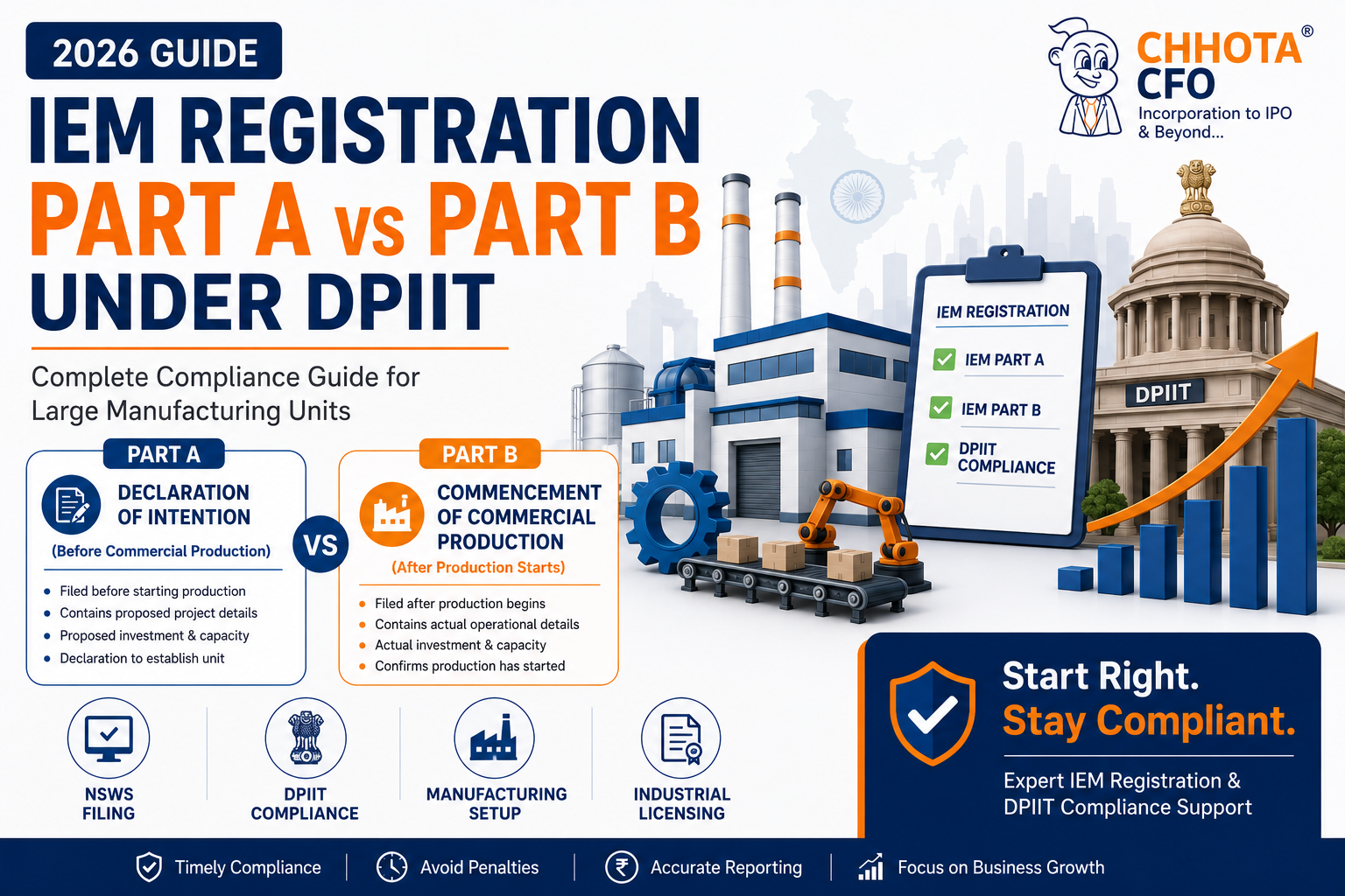 IEM Registration under DPIIT explaining the difference between IEM Part A and Part B, including filing process, NSWS portal, industrial entrepreneur memorandum, and manufacturing compliance in India.