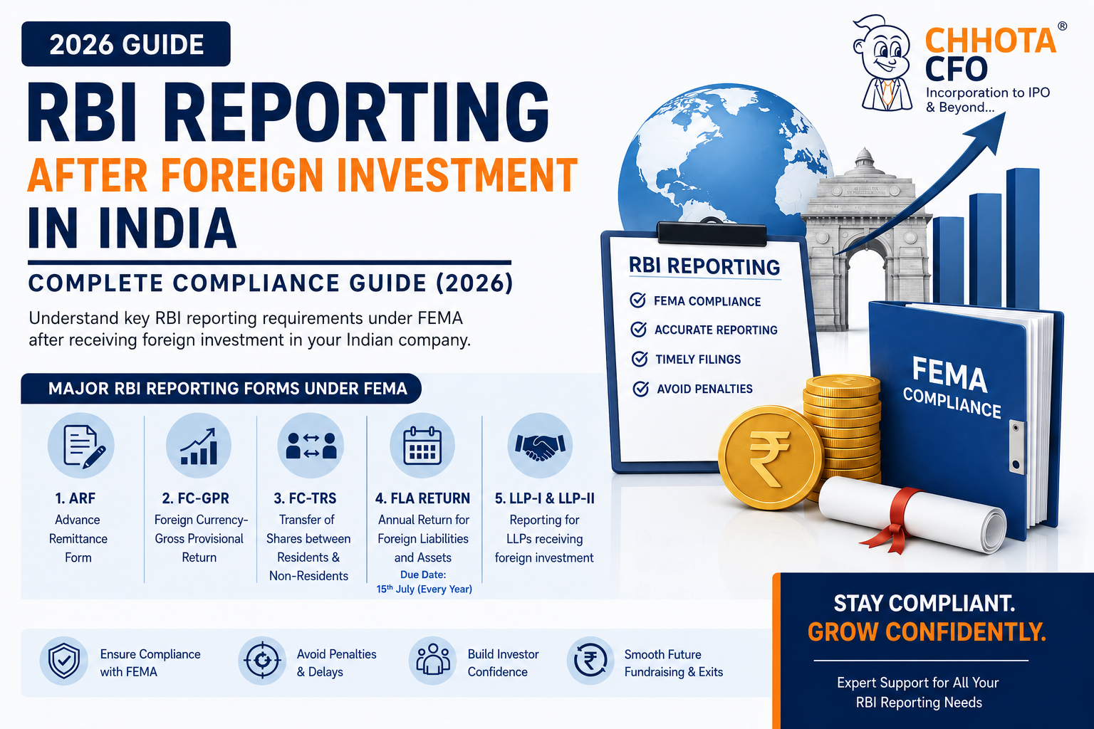 RBI Reporting after Foreign Investment in India including FC-GPR, FC-TRS, FLA Return, FEMA compliance and RBI filing requirements for foreign investment in Indian companies