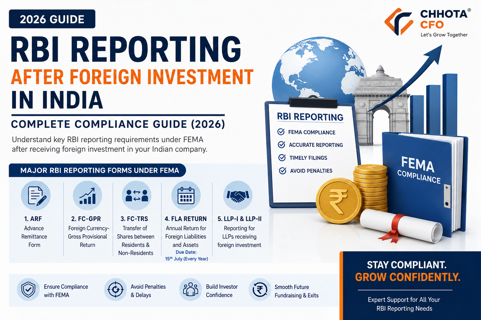 RBI Reporting after Foreign Investment in India including FC-GPR, FC-TRS, FLA Return, FEMA compliance and RBI filing requirements for foreign investment in Indian companies