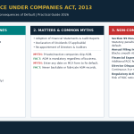 Companies Act 2013, including Section 96 timelines, key business matters, common compliance myths, and Section 99 penalties.