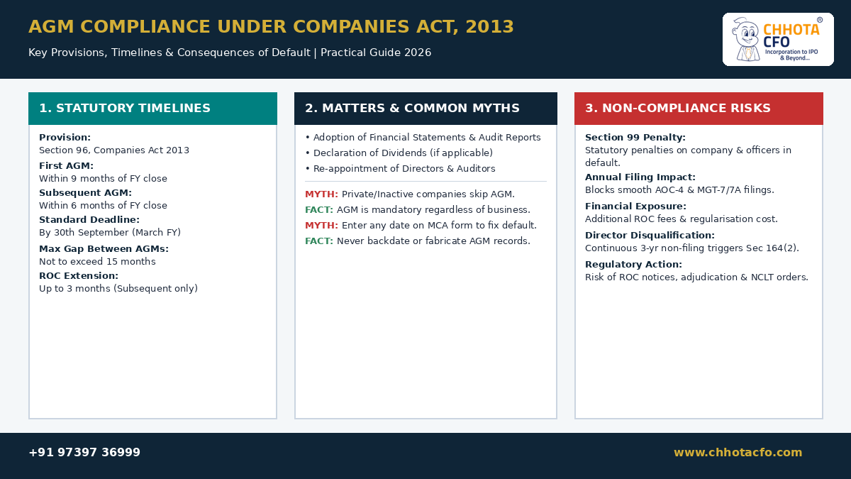 Companies Act 2013, including Section 96 timelines, key business matters, common compliance myths, and Section 99 penalties.
