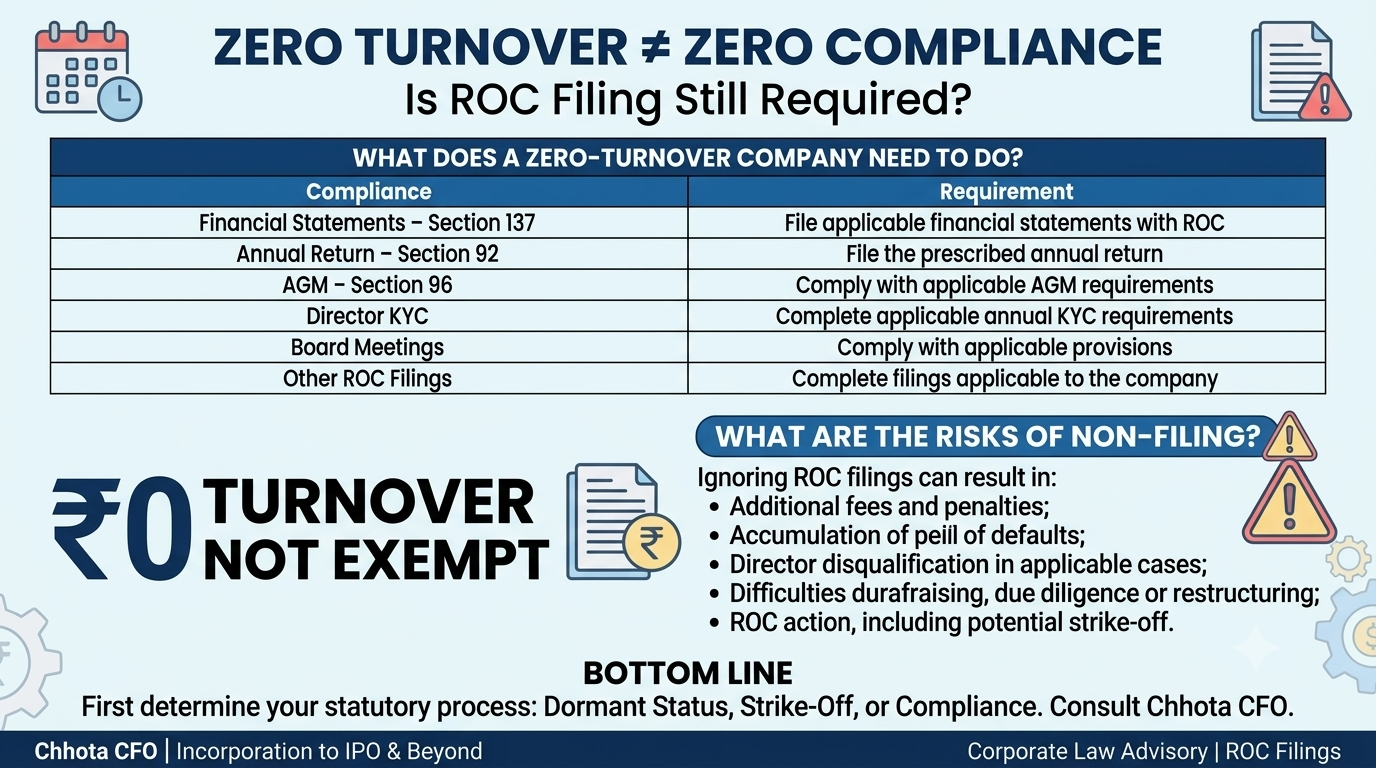 ROC filing requirements, compliance checklist, risks of non-filing, and options for inactive zero-turnover companies under Chhota CFO advisory.