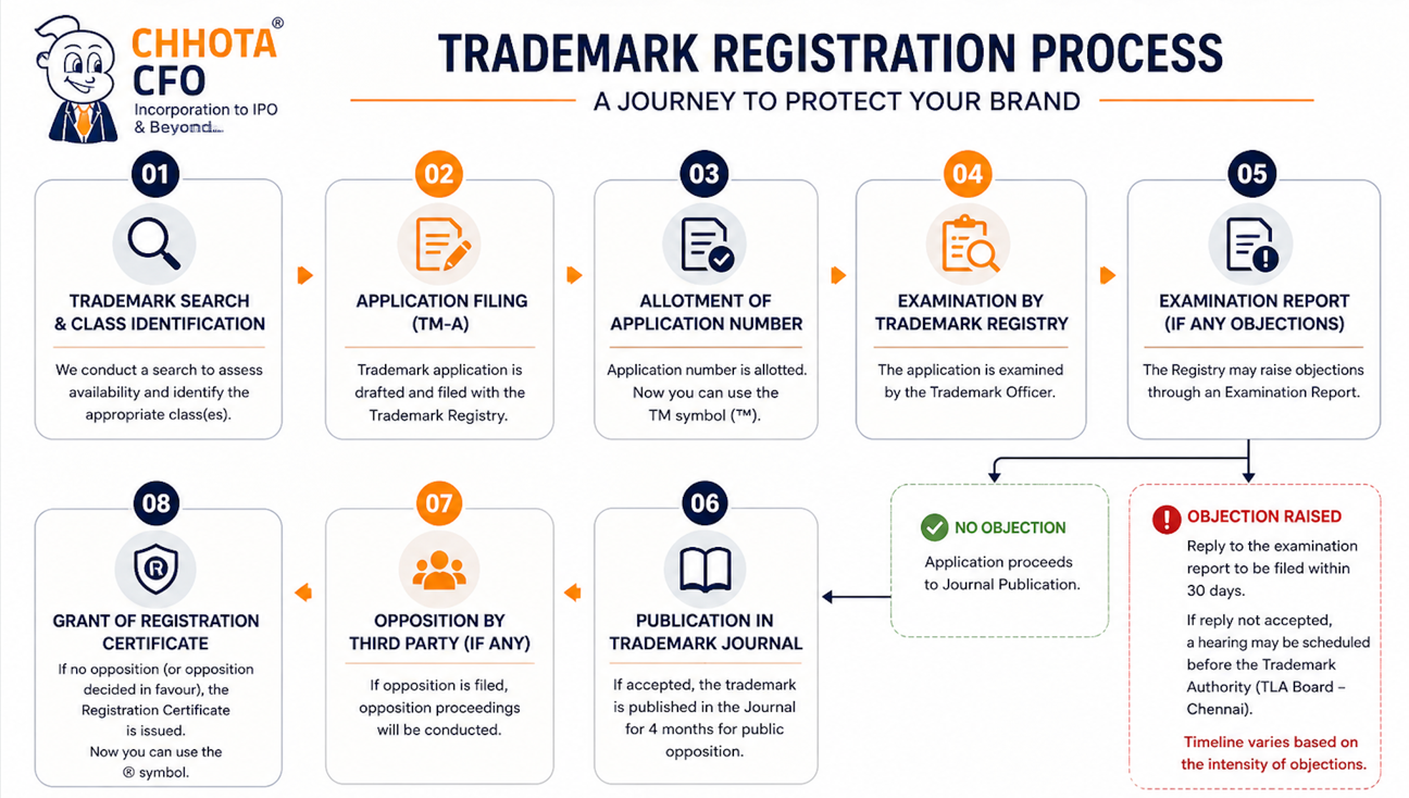 Step-by-step flowchart of the trademark registration process in India by Chhota CFO, covering search, filing, examination, journal publication, opposition, and registration grant.