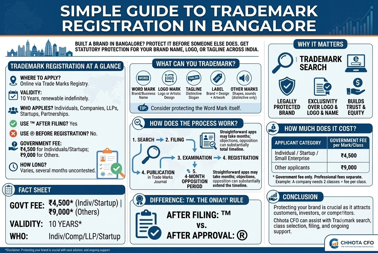 trademark registration in Bangalore, including cost, documents required, process, and timeline